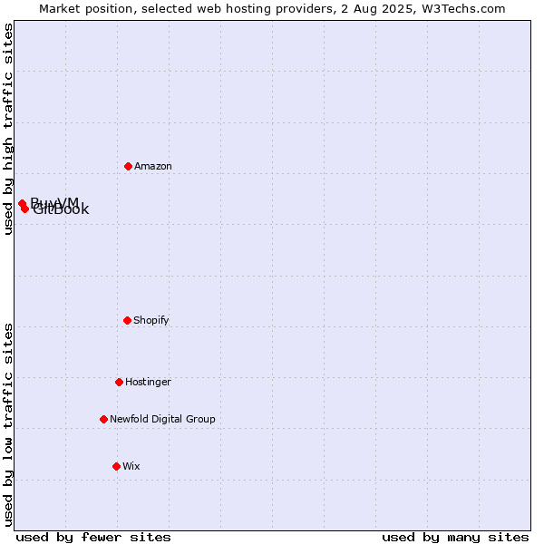 Market position of GitBook vs. BuyVM