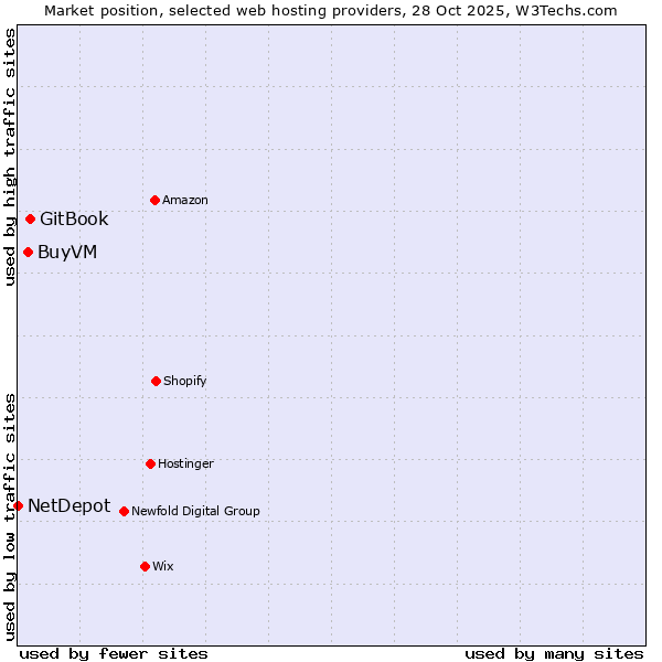 Market position of GitBook vs. BuyVM vs. NetDepot