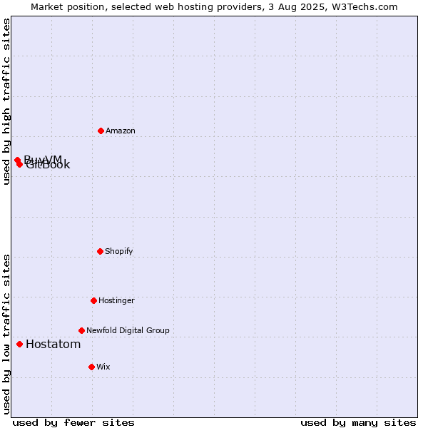 Market position of Hostatom vs. GitBook vs. BuyVM