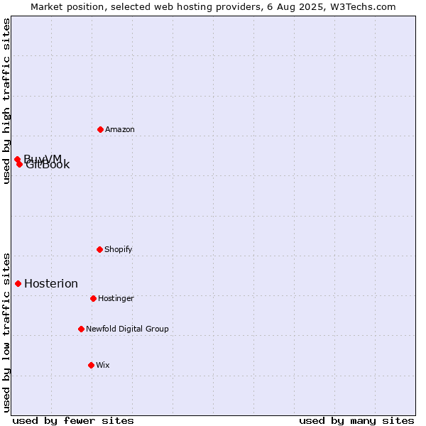 Market position of GitBook vs. BuyVM vs. Hosterion