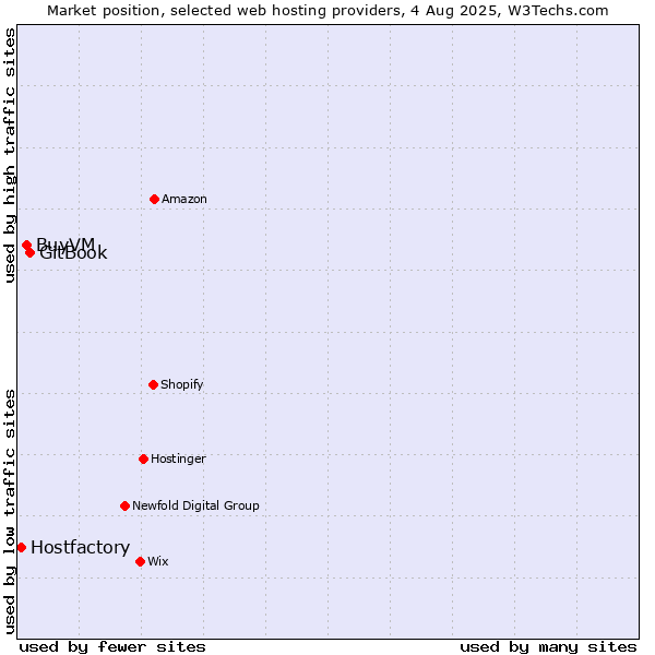 Market position of GitBook vs. BuyVM vs. Hostfactory