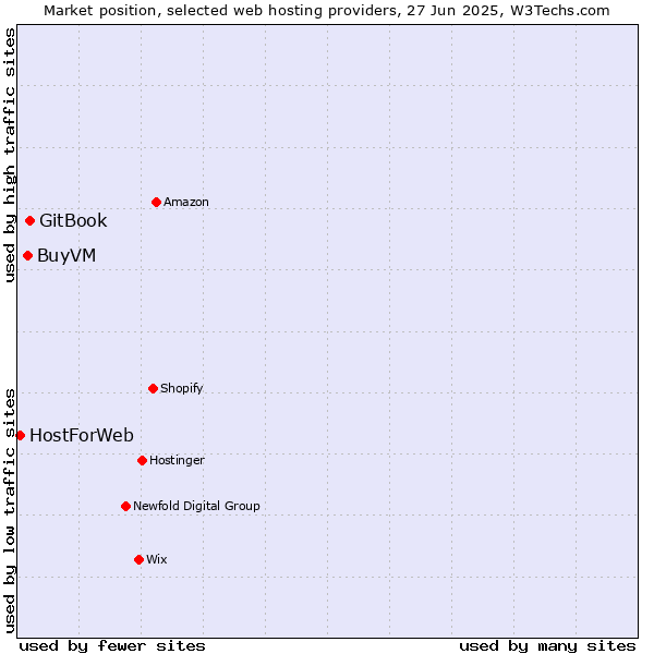 Market position of GitBook vs. BuyVM vs. HostForWeb