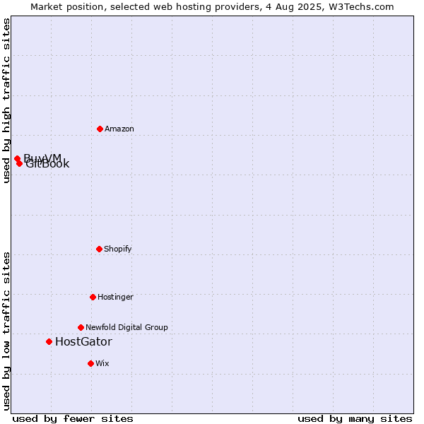Market position of HostGator vs. GitBook vs. BuyVM