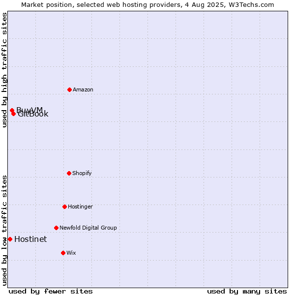 Market position of GitBook vs. BuyVM vs. Hostinet