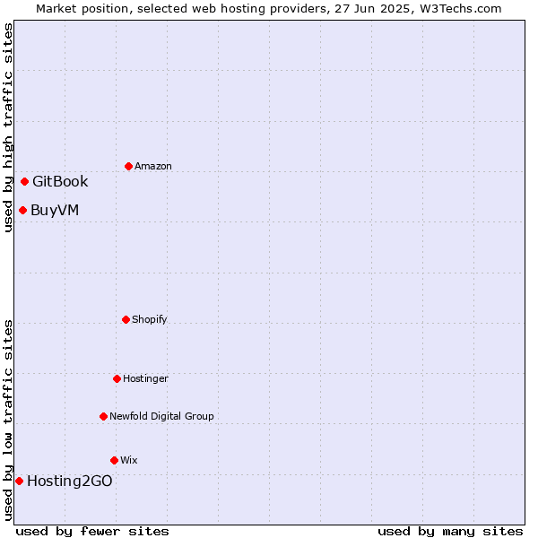 Market position of GitBook vs. BuyVM vs. Hosting2GO