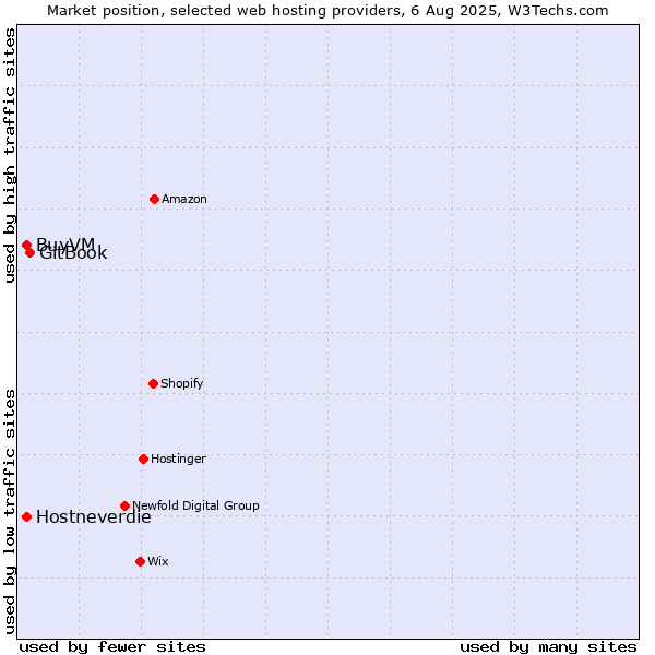 Market position of GitBook vs. BuyVM vs. Hostneverdie