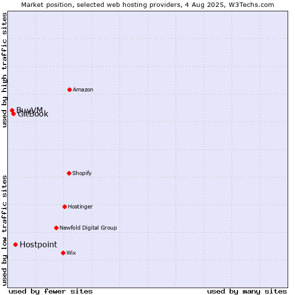 Market position of Hostpoint vs. GitBook vs. BuyVM