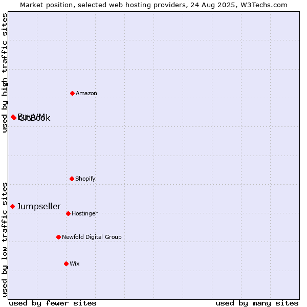 Market position of GitBook vs. BuyVM vs. Jumpseller