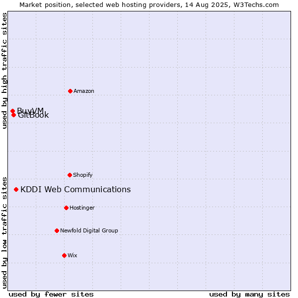 Market position of KDDI Web Communications vs. GitBook vs. BuyVM
