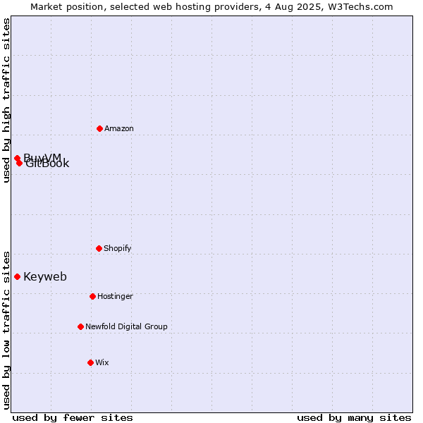 Market position of GitBook vs. BuyVM vs. Keyweb