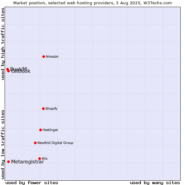 Market position of GitBook vs. Metaregistrar vs. BuyVM