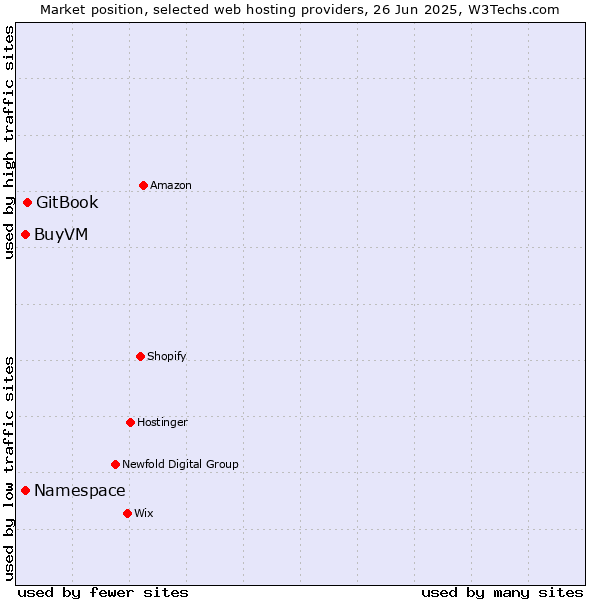 Market position of GitBook vs. Namespace vs. BuyVM