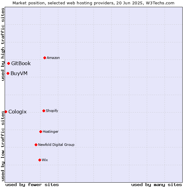 Market position of GitBook vs. BuyVM vs. Cologix