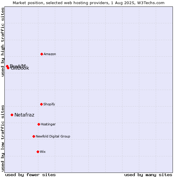 Market position of Netafraz vs. GitBook vs. BuyVM