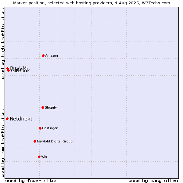 Market position of GitBook vs. BuyVM vs. Netdirekt