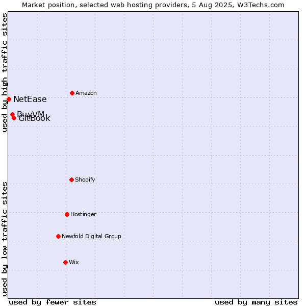 Market position of GitBook vs. BuyVM vs. NetEase