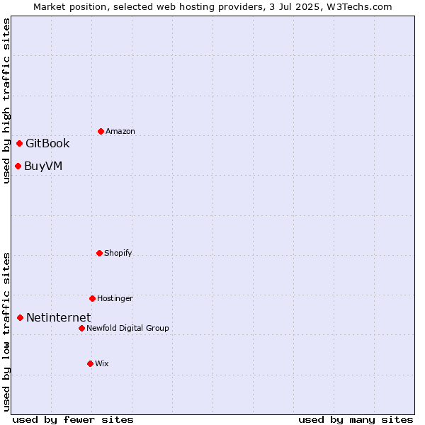Market position of Netinternet vs. GitBook vs. BuyVM