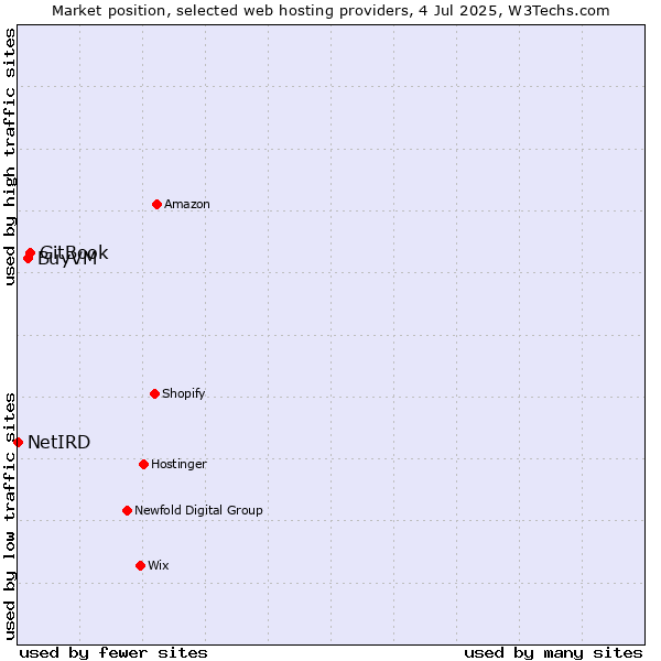 Market position of GitBook vs. BuyVM vs. NetIRD