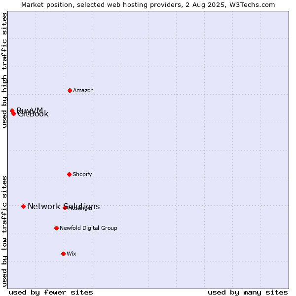 Market position of Network Solutions vs. GitBook vs. BuyVM