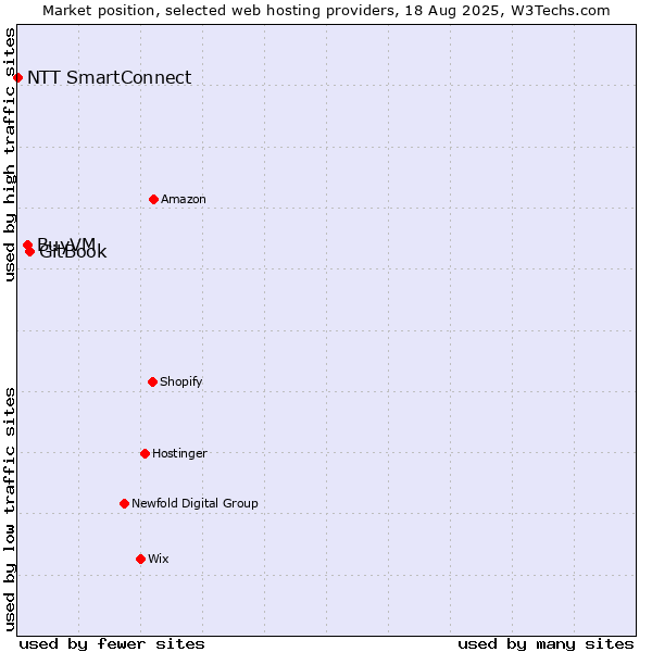 Market position of GitBook vs. BuyVM vs. NTT SmartConnect