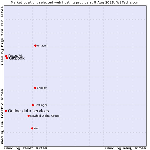 Market position of GitBook vs. BuyVM vs. Online data services