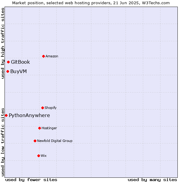 Market position of GitBook vs. BuyVM vs. PythonAnywhere