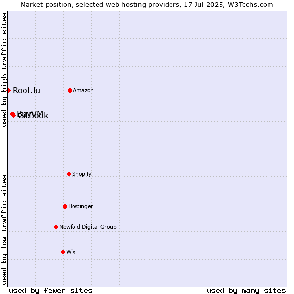 Market position of GitBook vs. BuyVM vs. Root.lu