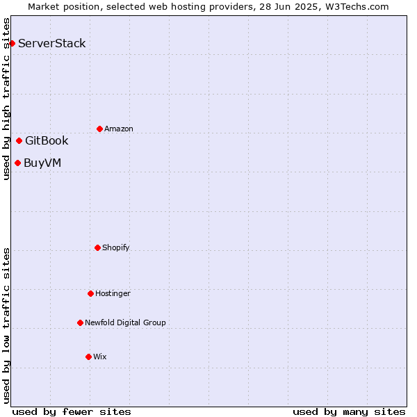 Market position of GitBook vs. BuyVM vs. ServerStack
