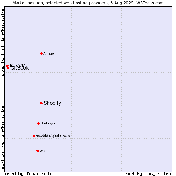 Market position of Shopify vs. GitBook vs. BuyVM