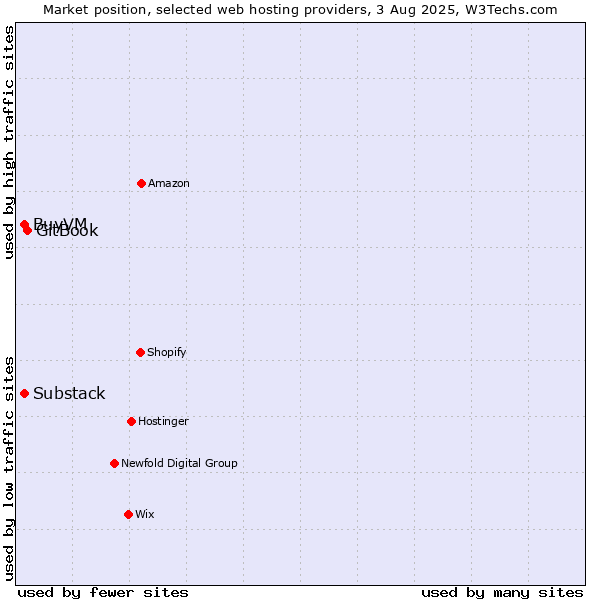 Market position of GitBook vs. BuyVM vs. Substack
