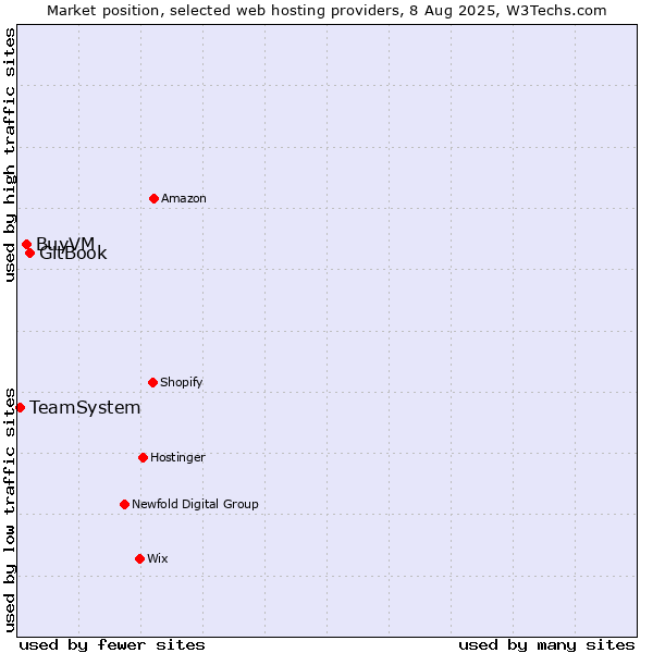 Market position of GitBook vs. BuyVM vs. TeamSystem