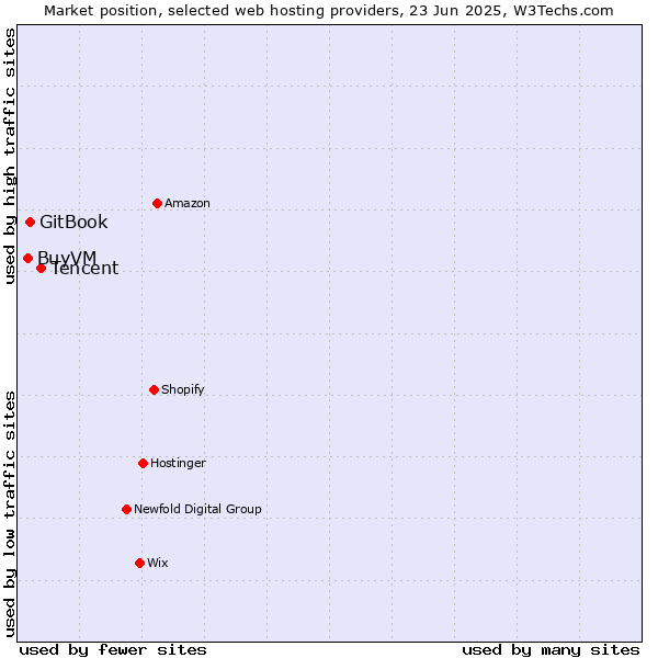 Market position of Tencent vs. GitBook vs. BuyVM