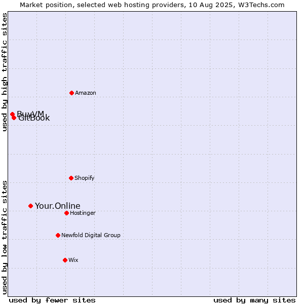 Market position of Your.Online vs. GitBook vs. BuyVM