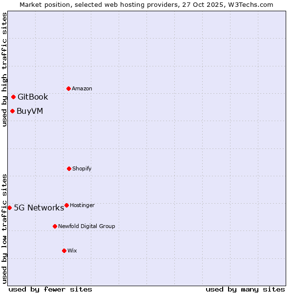 Market position of GitBook vs. BuyVM vs. 5G Networks