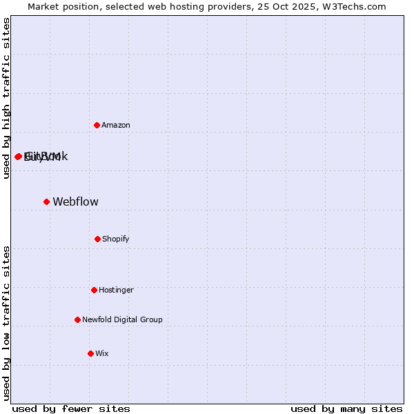 Market position of Webflow vs. GitBook vs. BuyVM