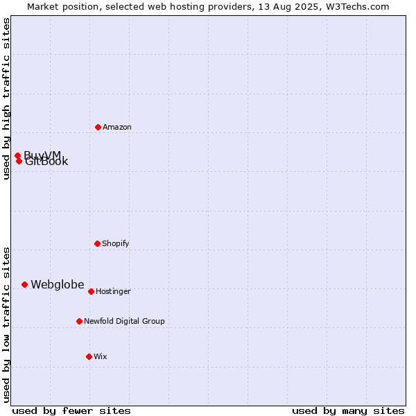 Market position of Webglobe vs. GitBook vs. BuyVM