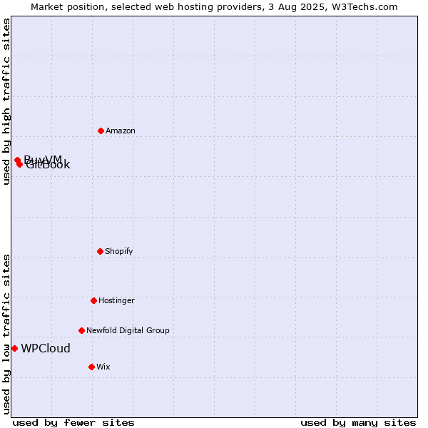Market position of GitBook vs. BuyVM vs. WPCloud