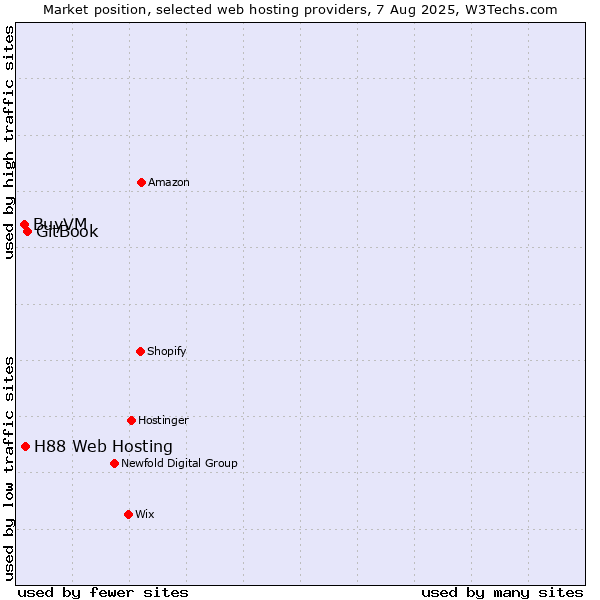 Market position of GitBook vs. H88 Web Hosting vs. BuyVM