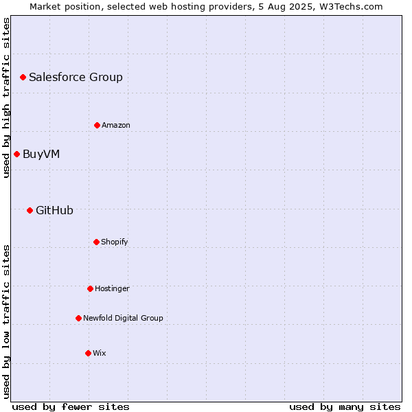 Market position of GitHub vs. Salesforce Group vs. BuyVM