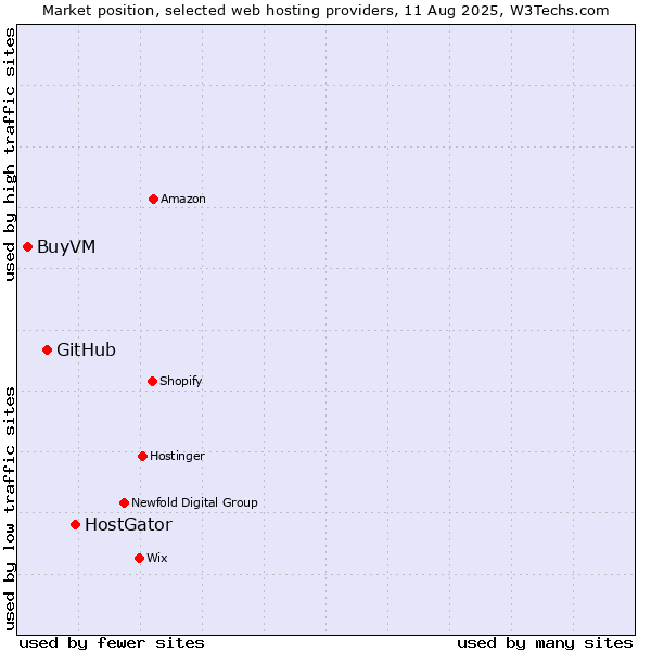 Market position of HostGator vs. GitHub vs. BuyVM