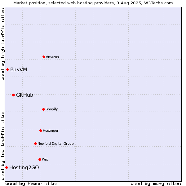Market position of GitHub vs. BuyVM vs. Hosting2GO