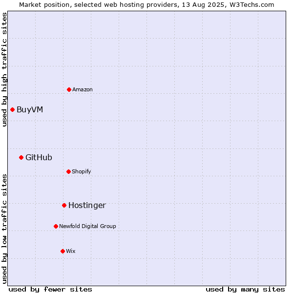 Market position of Hostinger vs. GitHub vs. BuyVM