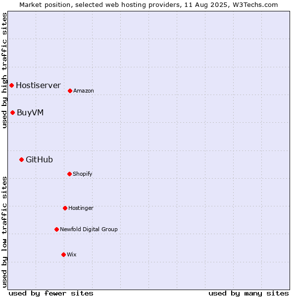 Market position of GitHub vs. BuyVM vs. Hostiserver