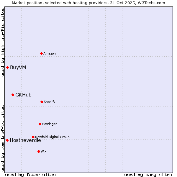 Market position of GitHub vs. BuyVM vs. Hostneverdie