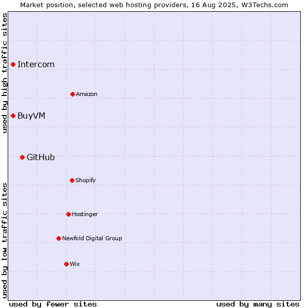 Market position of GitHub vs. Intercom vs. BuyVM