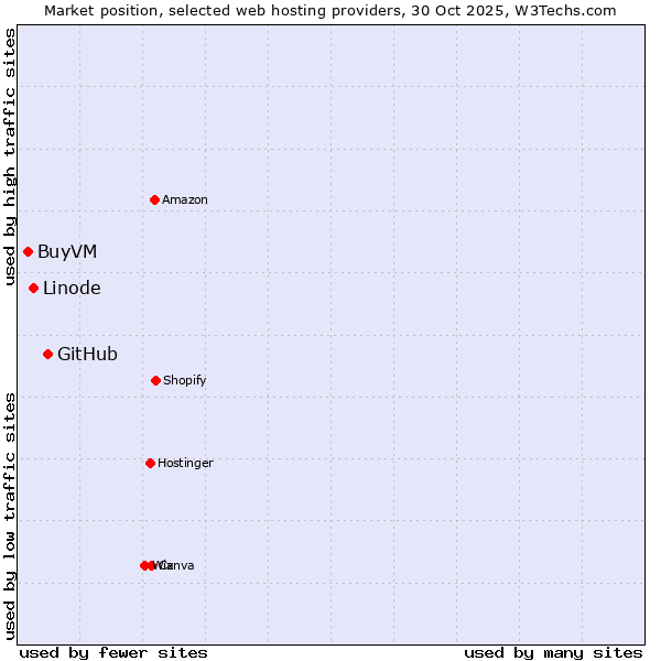 Market position of GitHub vs. Linode vs. BuyVM