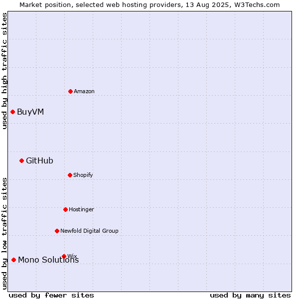 Market position of GitHub vs. Mono Solutions vs. BuyVM