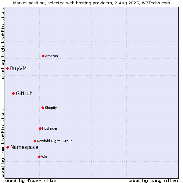 Market position of GitHub vs. Namespace vs. BuyVM
