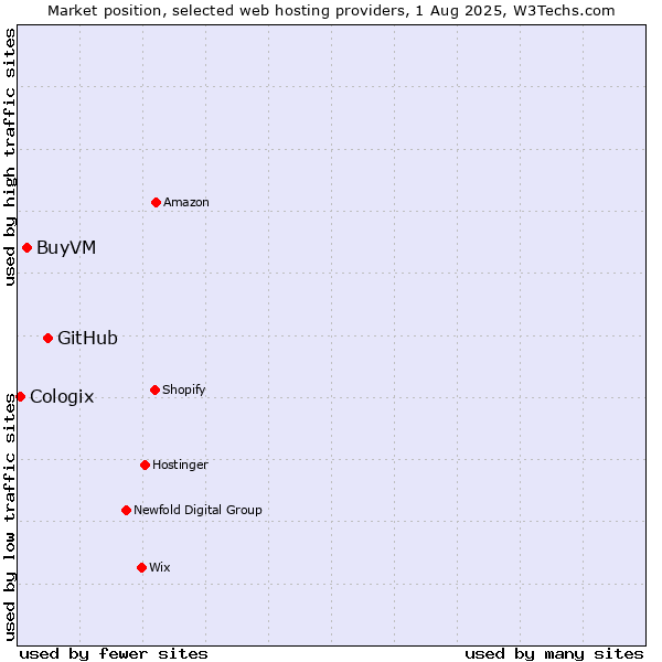 Market position of GitHub vs. BuyVM vs. Cologix