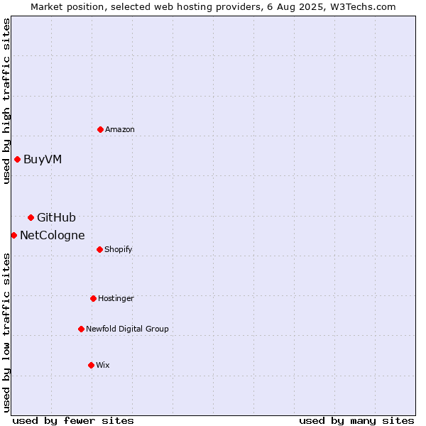 Market position of GitHub vs. BuyVM vs. NetCologne